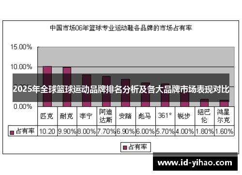 2025年全球篮球运动品牌排名分析及各大品牌市场表现对比