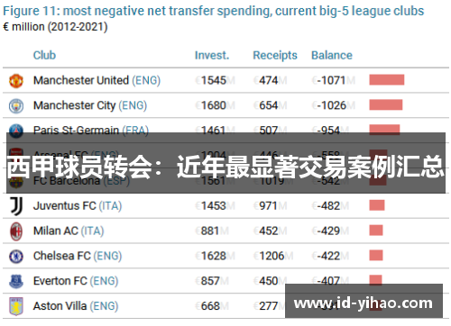西甲球员转会：近年最显著交易案例汇总